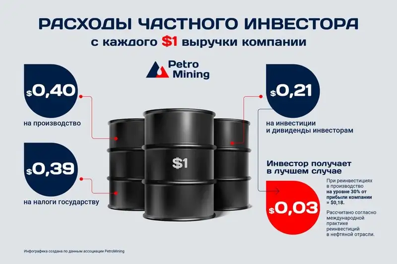 Налоговая нагрузка на частные нефтедобывающие компании достигла предела