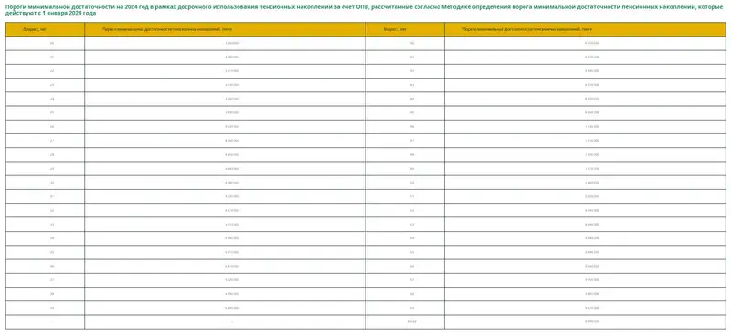 Снятие пенсионных накоплений: ЕНПФ опубликовал пороги достаточности на 2024 год
