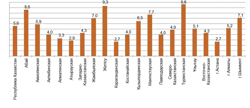 Уровень бедности по регионам Казахстана