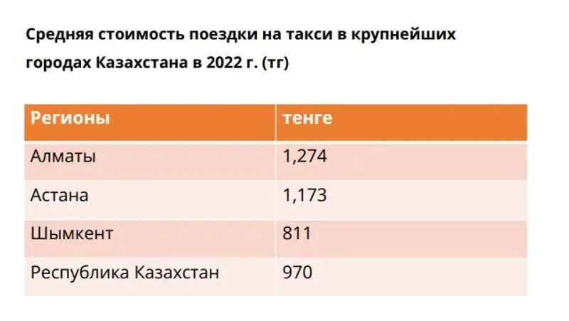 стоимость такси, фото - Новости Zakon.kz от 14.12.2023 17:29