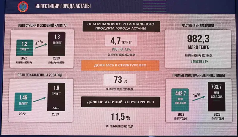 Токаев о населении Астаны: Нужно обеспечить работой, фото - Новости Zakon.kz от 15.12.2023 12:12