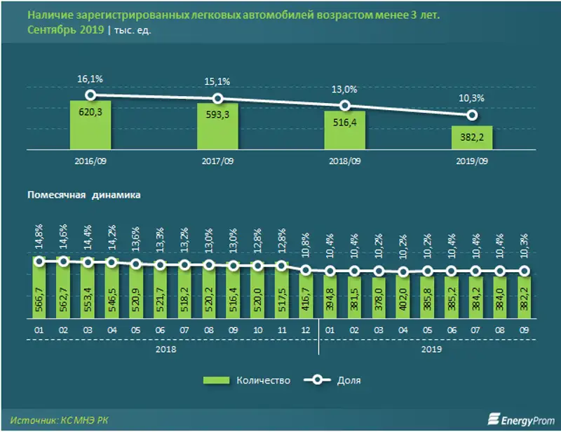 Количество авто в стране сократилось на 7% за год, фото - Новости Zakon.kz от 05.12.2019 09:44