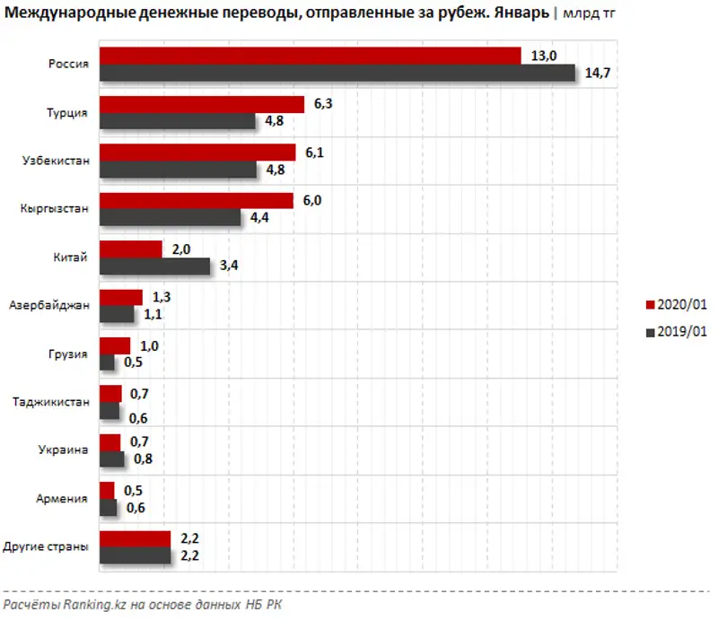 Международные денежные переводы, отправленные за рубеж за январь 2020 года, фото - Новости Zakon.kz от 18.03.2020 09:42