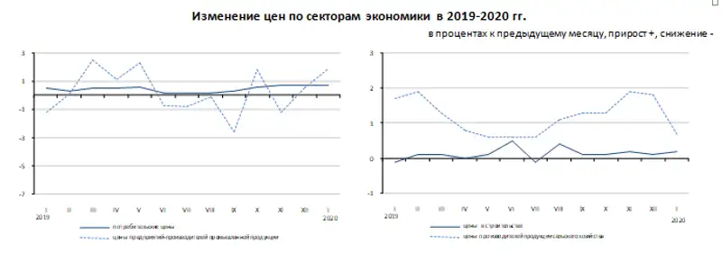 В январе 2020 года цены в отдельных сегментах экономики изменились, фото - Новости Zakon.kz от 12.02.2020 09:26