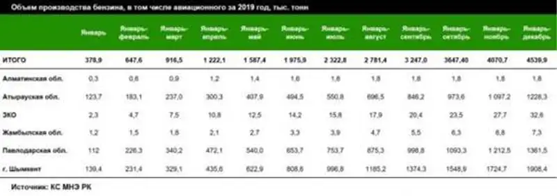 В Казахстане объем добычи нефти достиг рекордной отметки, фото - Новости Zakon.kz от 04.02.2020 17:40