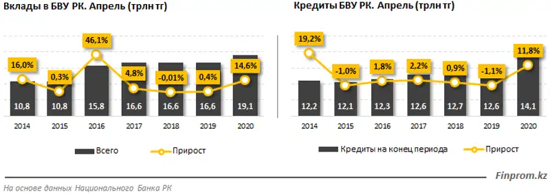 Необоснованное снижение базовой ставки в стране влечёт риск увеличения инфляции и оттока депозитов из банковской системы, фото - Новости Zakon.kz от 08.06.2020 08:58