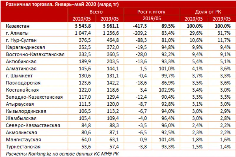 Розничная торговля за январь–май 2020 года, фото - Новости Zakon.kz от 24.06.2020 09:56