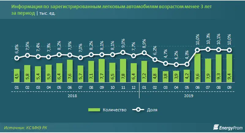 Количество авто в стране сократилось на 7% за год, фото - Новости Zakon.kz от 05.12.2019 09:44