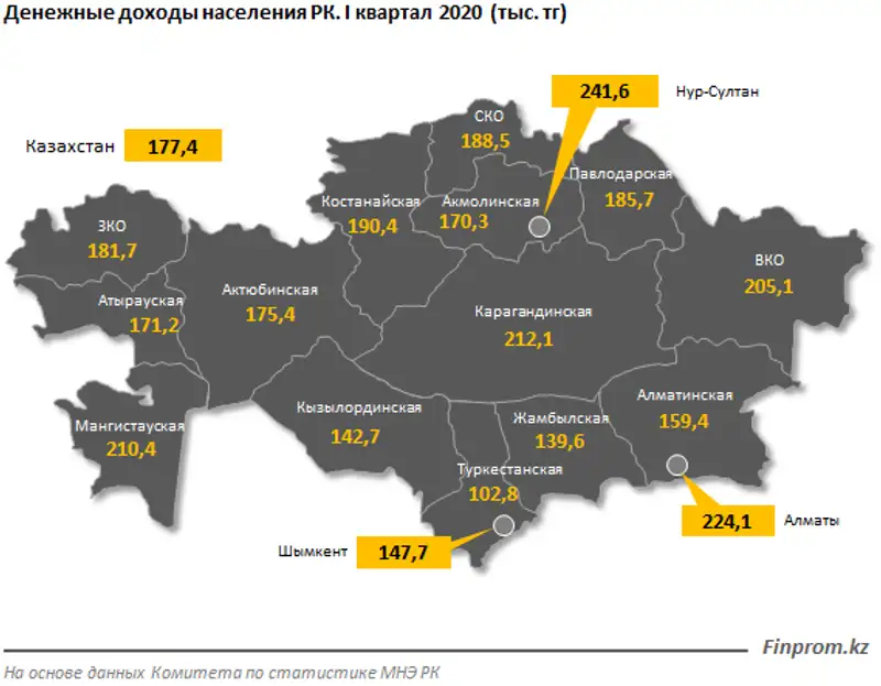 Денежные доходы городских жителей превышают доходы жителей села более чем на 40%, фото - Новости Zakon.kz от 13.07.2020 13:11