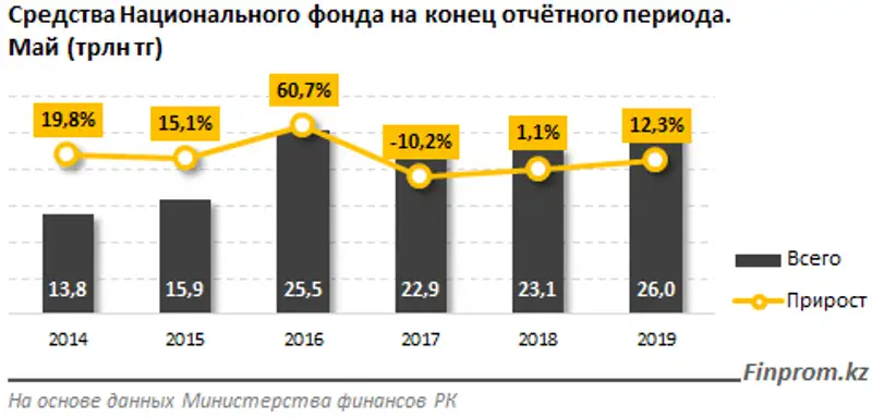 https://finprom.kz/storage/app/media/2019/06/13/1.png, фото - Новости Zakon.kz от 13.06.2019 10:42