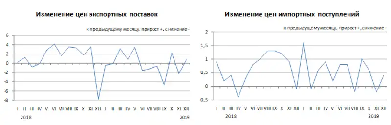 Изменение цен экспортных поставок и импортных поступлений в январе-декабре 2019 года, фото - Новости Zakon.kz от 13.02.2020 10:30