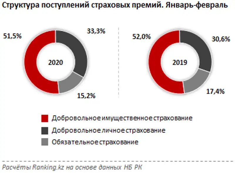 Поступления по страховым премиям страховых компаний РК за январь-февраль 2020 года, фото - Новости Zakon.kz от 12.05.2020 11:26