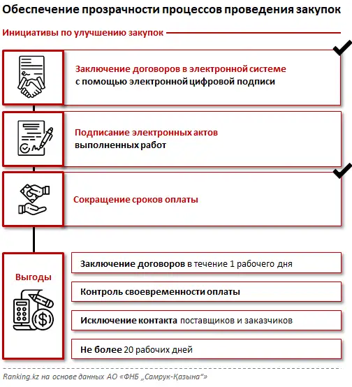 Система закупок в квазигосударственном секторе РК за 2019 год, фото - Новости Zakon.kz от 16.03.2020 10:50