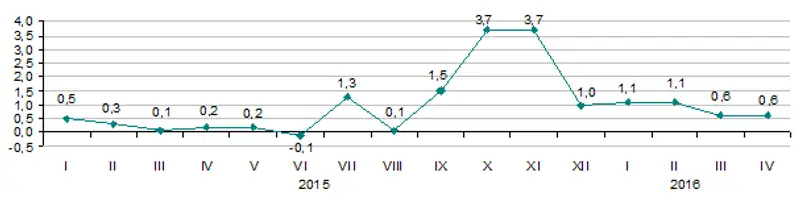 https://shygys.stat.gov.kz/img/pres/graf/2016/cen/110516.gif, фото - Новости Zakon.kz от 23.05.2016 17:45