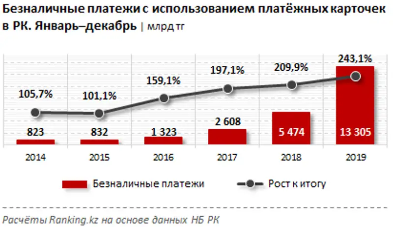 За последние пять лет количество кредитных карт в РК увеличилось в два раза — до 5,3 миллиона, фото - Новости Zakon.kz от 25.02.2020 10:05