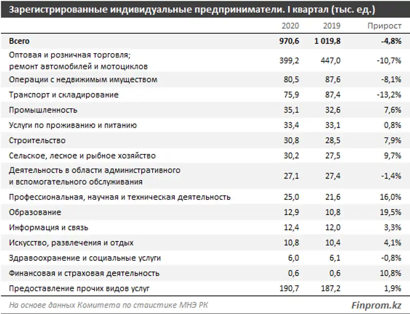 Количество зарегистрированных индивидуальных предпринимателей сократилось за год на 5%, фото - Новости Zakon.kz от 21.04.2020 10:18