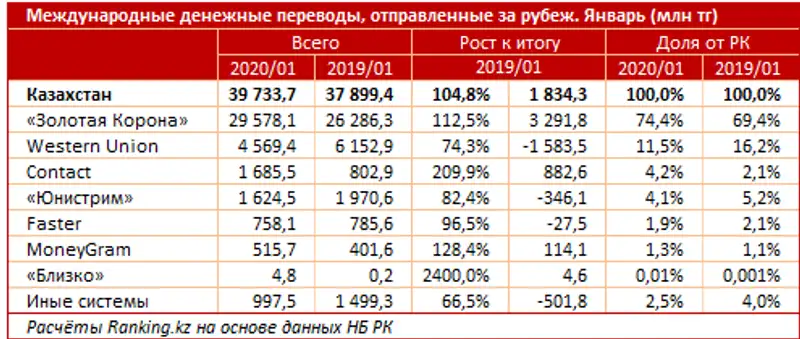 Международные денежные переводы, отправленные за рубеж за январь 2020 года, фото - Новости Zakon.kz от 18.03.2020 09:42