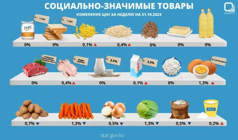 Индекс цен социально значимых продовольственных товаров, фото - Новости Zakon.kz от 03.11.2023 18:30