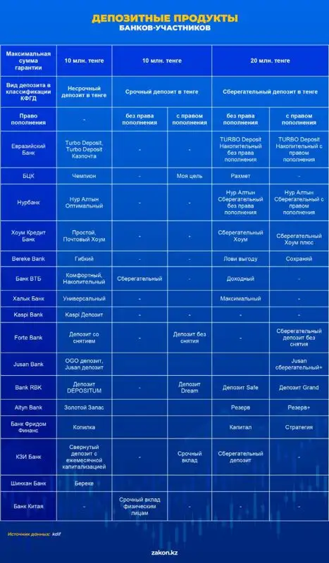 депозиты, банки, фото - Новости Zakon.kz от 23.10.2023 13:25