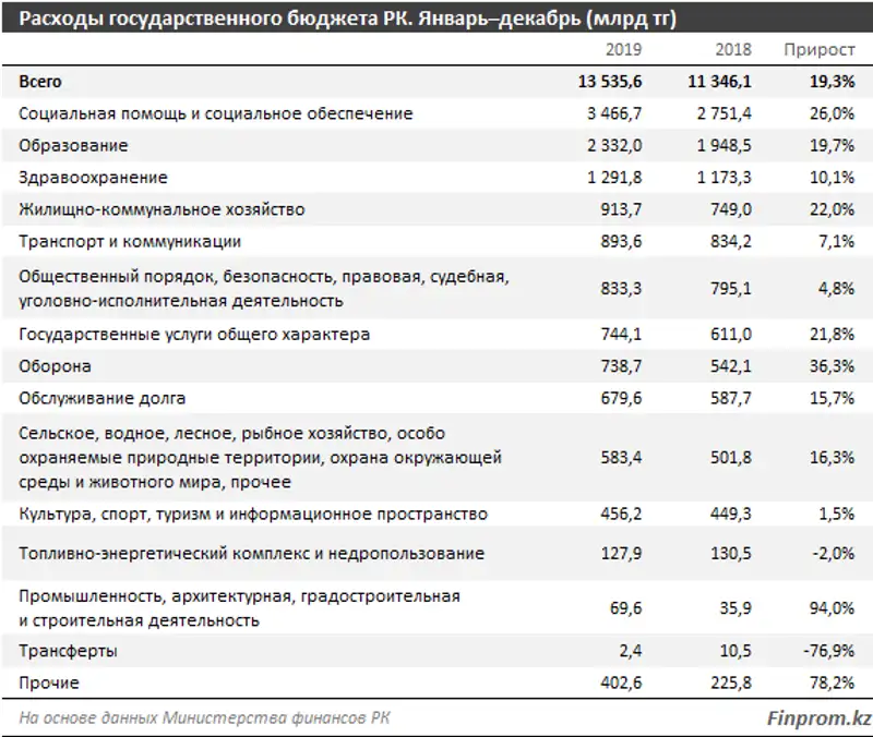 Расходы госбюджета на социальную помощь и социальное обеспечение увеличились на 26% за год, фото - Новости Zakon.kz от 02.03.2020 09:57