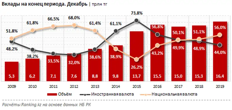 Структура вкладов на конец периода за декабрь 2019 года, фото - Новости Zakon.kz от 24.02.2020 10:04