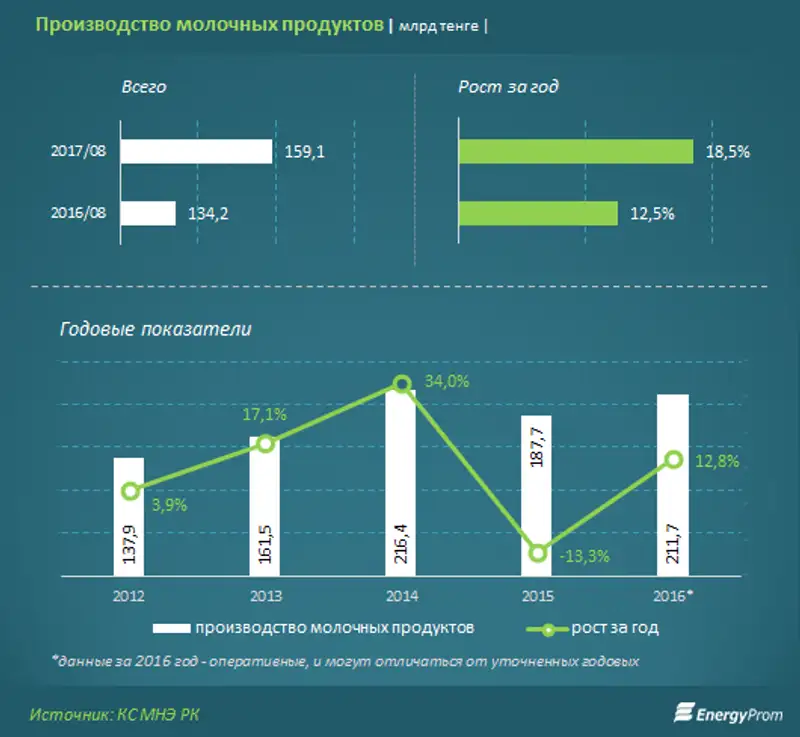 Цены на молочные товары в магазинах и на базарах растут: молоко и кефир +6-7% за год, сыр и творог +7-10%, масло и спред +12-14%