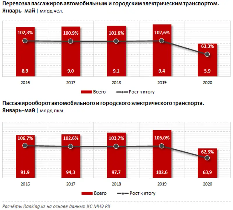 Перевозка пассажиров автомобильным и городским электрическим транспортом за январь–май 2020 года, фото - Новости Zakon.kz от 23.06.2020 11:01