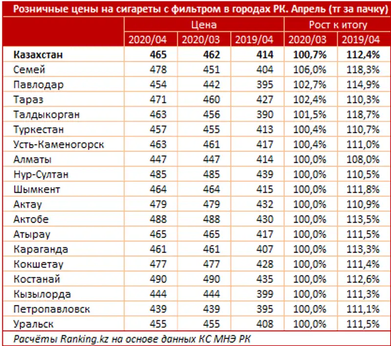 Сигареты подорожали за апрель на 1%, за год — сразу на 12%, фото - Новости Zakon.kz от 15.05.2020 10:24