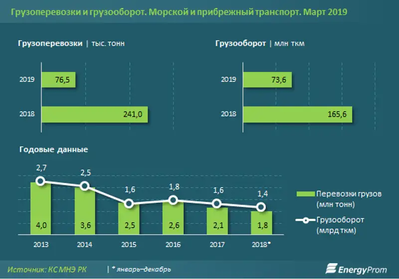 Грузооборот железнодорожного транспорта в мире. Грузооборот морского транспорта. Грузооборот морского транспорта в России. Объем перевозок морского транспорта. Статистика морского транспорта.