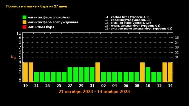 Новая вспышка на Солнце: когда ожидается очередная геомагнитная буря, фото - Новости Zakon.kz от 18.10.2023 04:26