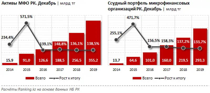 МФО РК наращивают активность и конкурентоспособность на финансовом рынке РК, фото - Новости Zakon.kz от 08.06.2020 12:31