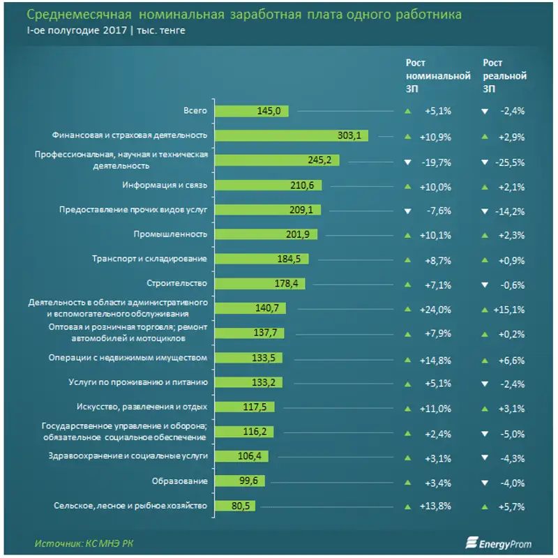 Покупательская способность зарплат казахстанцев упала на 2,4% за год, фото - Новости Zakon.kz от 04.09.2017 10:10