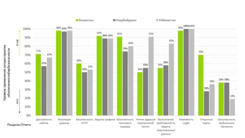 Казахстанские банки улучшили киберзащиту, фото - Новости Zakon.kz от 10.11.2022 16:17