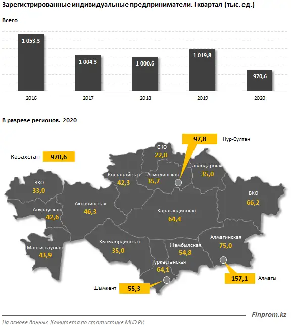 Количество зарегистрированных индивидуальных предпринимателей сократилось за год на 5%, фото - Новости Zakon.kz от 21.04.2020 10:18