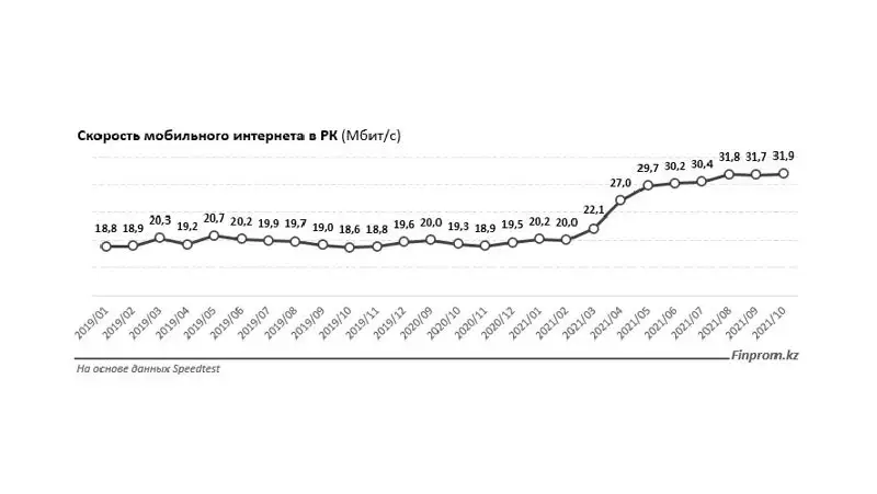 мобильный интернет, фото - Новости Zakon.kz от 10.12.2021 13:00