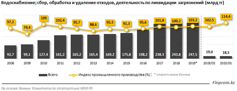 Водоснабжение и водоотведение в РК всего за месяц обошлись почти в 19 миллиардов тенге, фото - Новости Zakon.kz от 25.02.2020 10:28