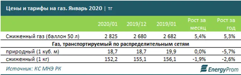 Добыча природного газа выросла на 2%, фото - Новости Zakon.kz от 05.03.2020 10:44