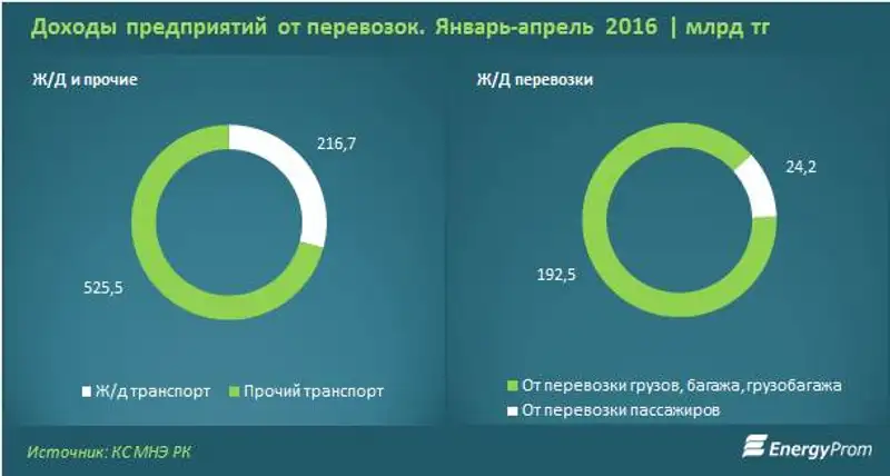 Пассажирооборот по железным дорогам сократился за год на 42%, грузооборот сократился меньше, лишь на 1,2%, фото - Новости Zakon.kz от 27.05.2016 17:49