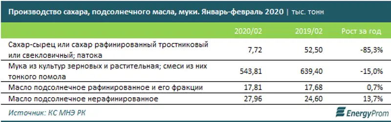 Вопрос продовольственной безопасности: минсельхоз запретил или ограничил вывоз стратегически важных продуктов питания, фото - Новости Zakon.kz от 07.04.2020 15:26