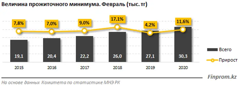 В 11 из 17 регионов Казахстана прожиточный минимум ниже среднереспубликанского уровня, фото - Новости Zakon.kz от 05.03.2020 10:36