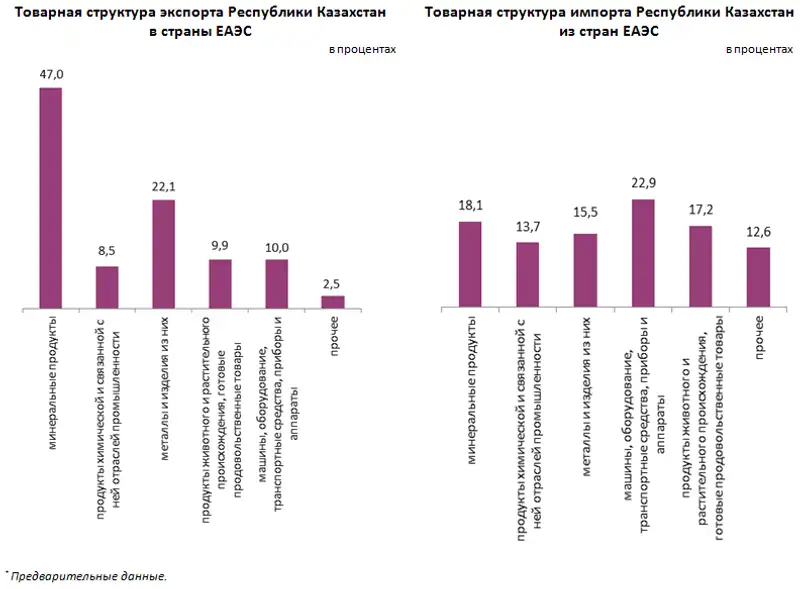 О взаимной торговле Республики Казахстан со странами ЕАЭС в январе-феврале 2020 года, фото - Новости Zakon.kz от 14.04.2020 14:28