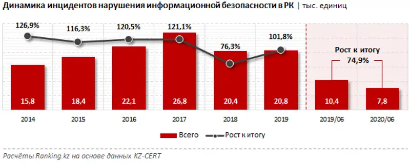 Инциденты нарушения информационной безопасности за июнь 2020 года, фото - Новости Zakon.kz от 08.07.2020 10:39