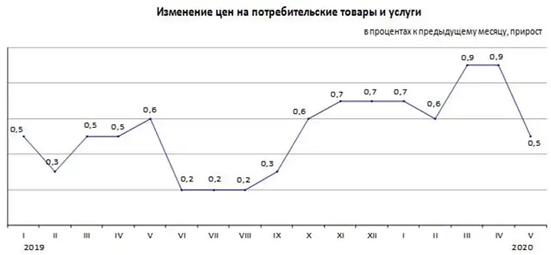 Инфляция в Республике Казахстан за январь-май 2020 года составила 3,7%, фото - Новости Zakon.kz от 01.06.2020 17:44