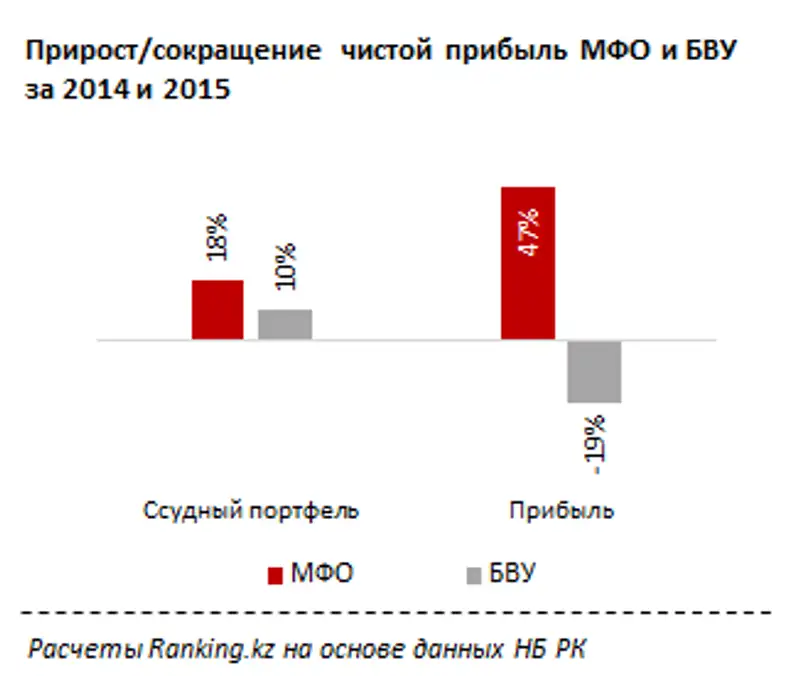 Рэнкинг МФО по сумме чистой прибыли за 2015 год, фото - Новости Zakon.kz от 16.05.2016 17:42