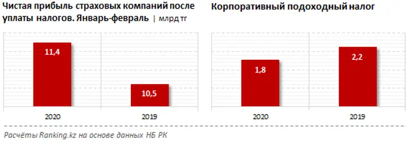 Прибыль страховых компаний до уплаты корпоративного налога за январь-февраль 2020 года, фото - Новости Zakon.kz от 04.05.2020 10:32