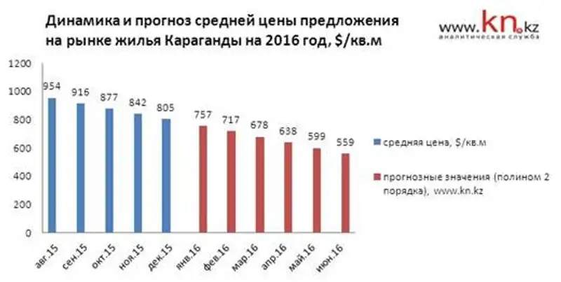 Динамика и прогноз средней цены на рынке жилья Караганды, фото - Новости Zakon.kz от 11.01.2016 19:28