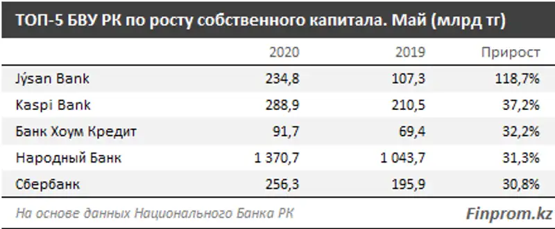 Регуляторный собственный капитал БВУ РК увеличился до 4,6 триллиона тенге, фото - Новости Zakon.kz от 09.07.2020 12:43