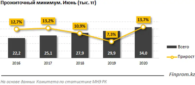 Величина прожиточного минимума выросла на 14% за год и достигла 34 тысяч тенге, фото - Новости Zakon.kz от 08.07.2020 11:12