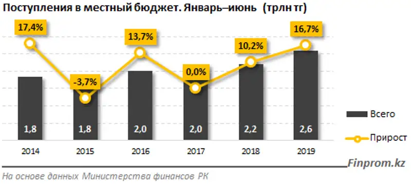 https://finprom.kz/storage/app/media/2019/9/1.png, фото - Новости Zakon.kz от 02.09.2019 10:11