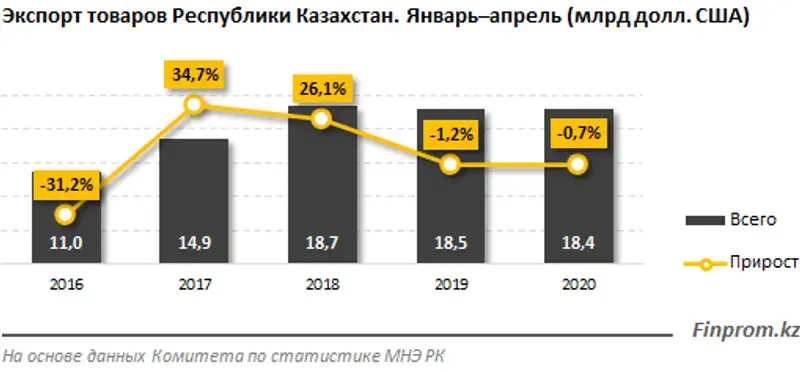 Экспорт товаров из РК снизился на 1%, фото - Новости Zakon.kz от 23.06.2020 11:18